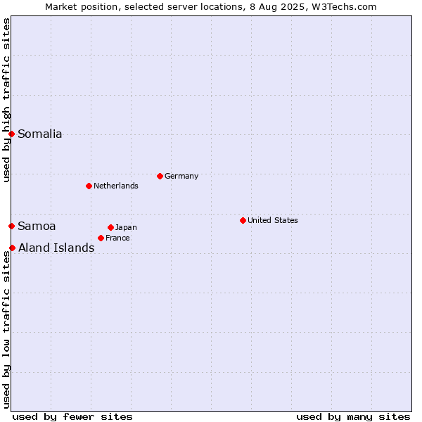 Market position of Aland Islands vs. Samoa vs. Somalia