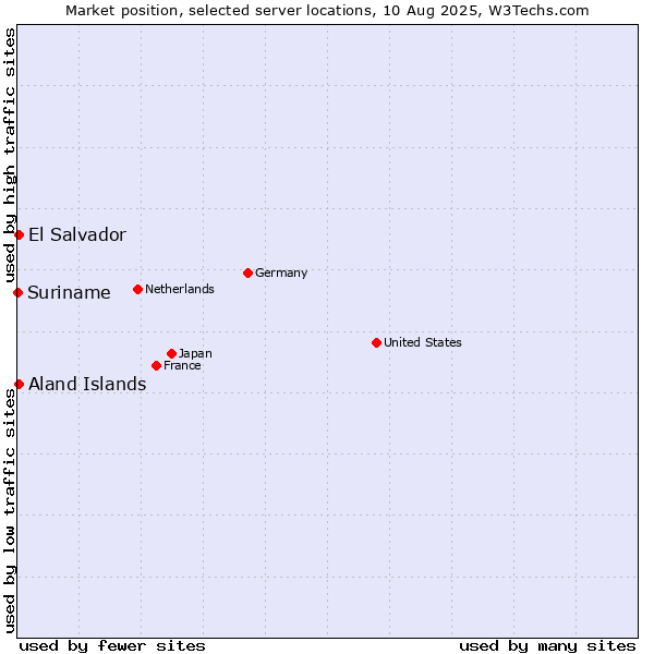Market position of Aland Islands vs. El Salvador vs. Suriname