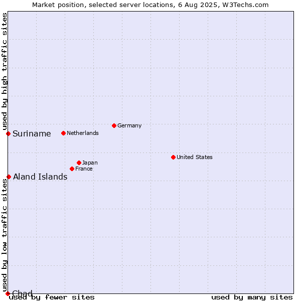 Market position of Aland Islands vs. Suriname vs. Chad