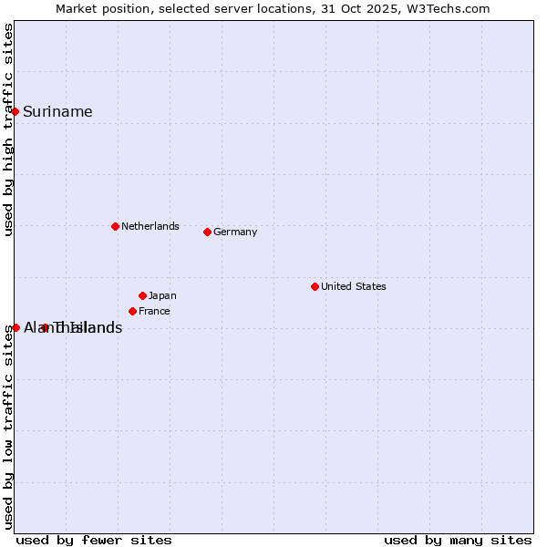 Market position of Thailand vs. Aland Islands vs. Suriname