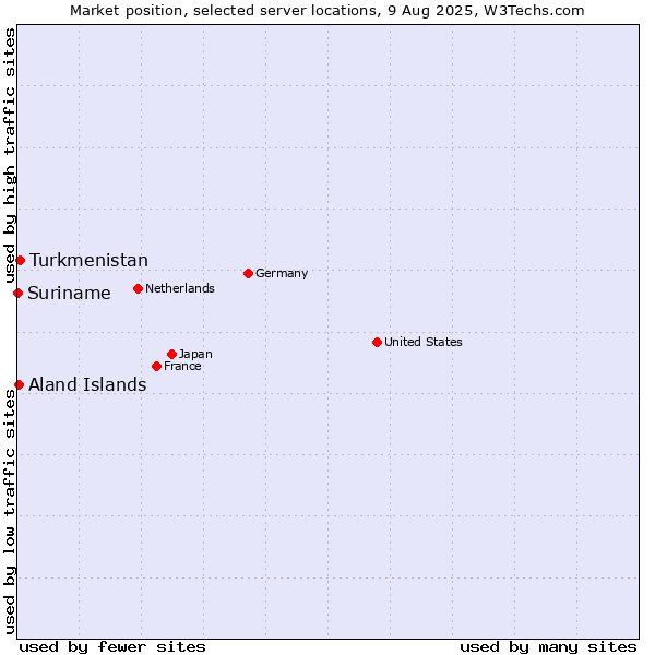 Market position of Turkmenistan vs. Aland Islands vs. Suriname