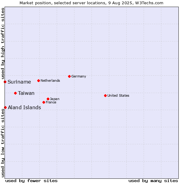 Market position of Taiwan vs. Aland Islands vs. Suriname