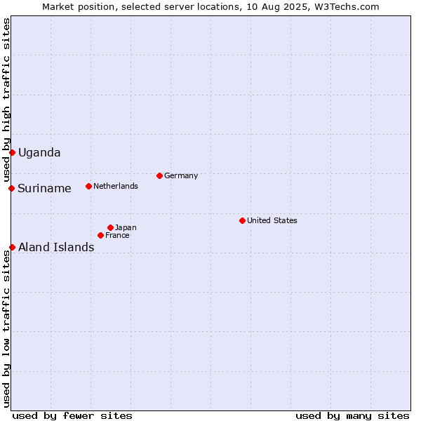 Market position of Uganda vs. Aland Islands vs. Suriname