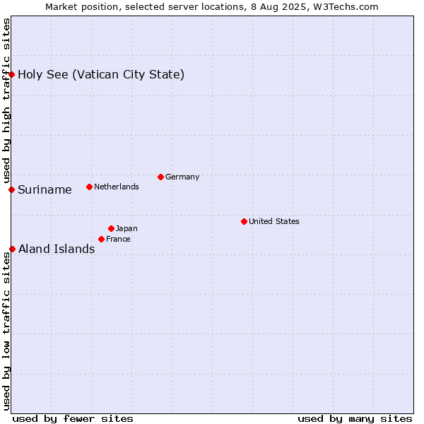 Market position of Aland Islands vs. Holy See (Vatican City State) vs. Suriname