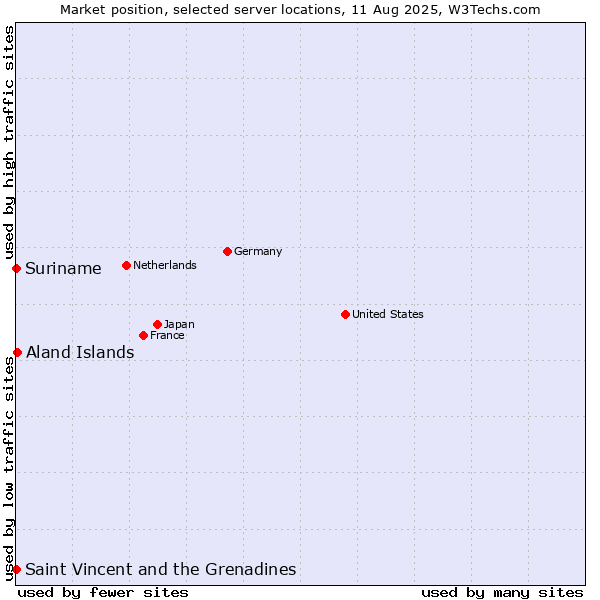 Market position of Aland Islands vs. Suriname vs. Saint Vincent and the Grenadines