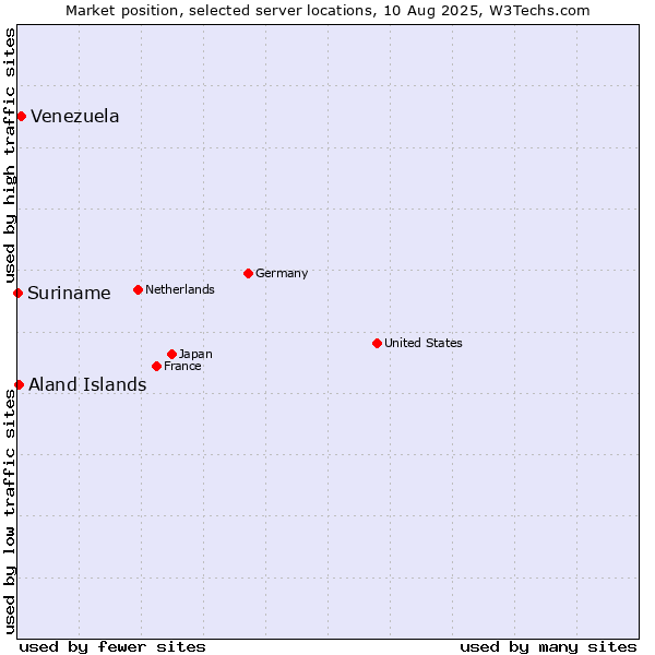 Market position of Venezuela vs. Aland Islands vs. Suriname