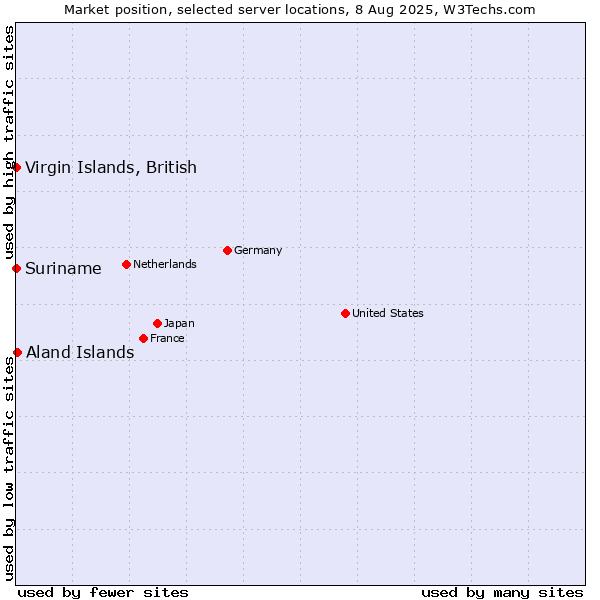 Market position of Aland Islands vs. Virgin Islands, British vs. Suriname