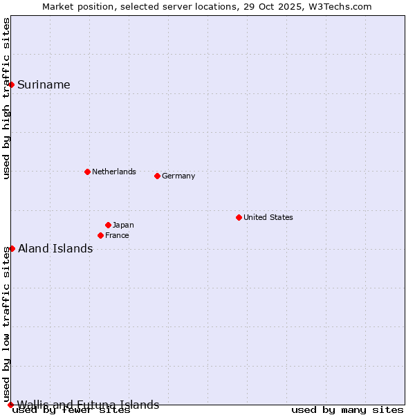 Market position of Aland Islands vs. Suriname vs. Wallis and Futuna Islands