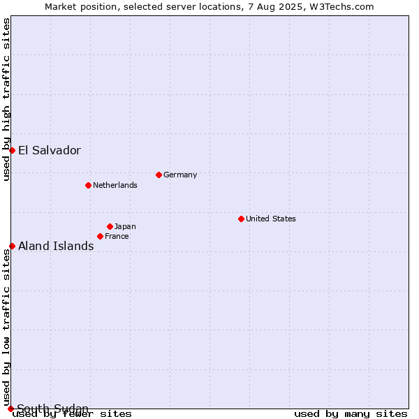 Market position of El Salvador vs. Aland Islands vs. South Sudan