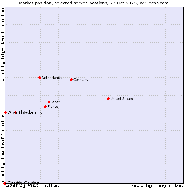 Market position of Thailand vs. Aland Islands vs. South Sudan