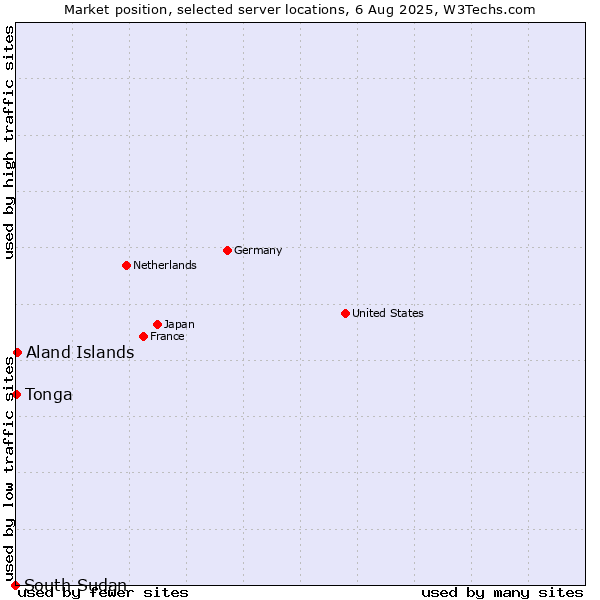 Market position of Aland Islands vs. Tonga vs. South Sudan