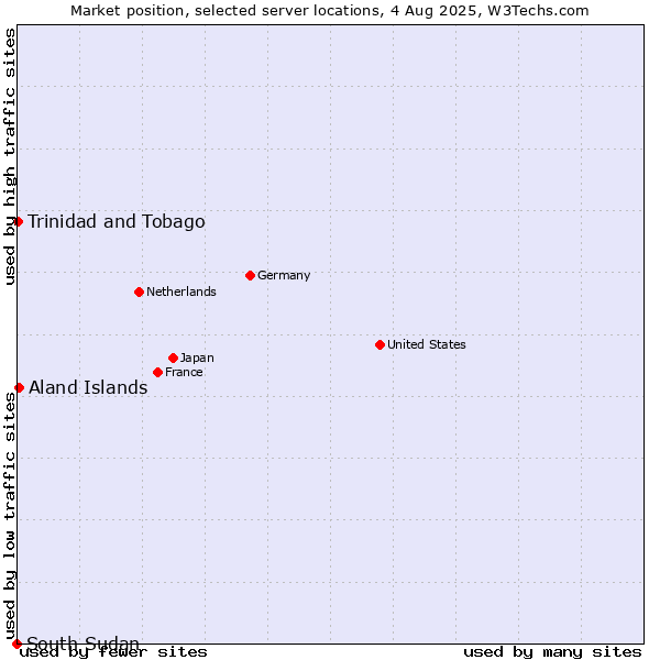 Market position of Aland Islands vs. Trinidad and Tobago vs. South Sudan