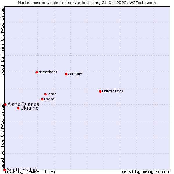 Market position of Ukraine vs. Aland Islands vs. South Sudan