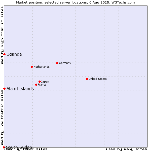 Market position of Uganda vs. Aland Islands vs. South Sudan