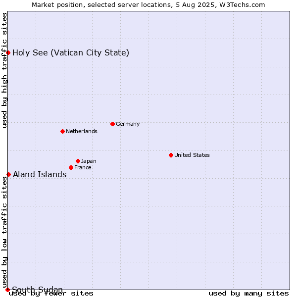Market position of Aland Islands vs. Holy See (Vatican City State) vs. South Sudan