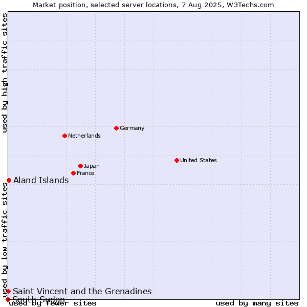 Market position of Aland Islands vs. Saint Vincent and the Grenadines vs. South Sudan