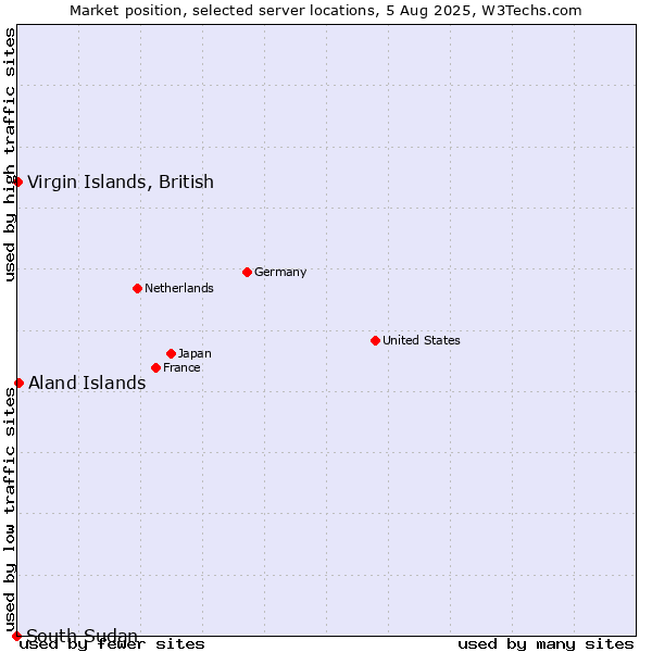 Market position of Virgin Islands, British vs. Aland Islands vs. South Sudan