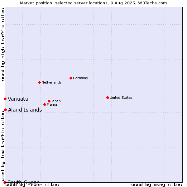 Market position of Aland Islands vs. Vanuatu vs. South Sudan