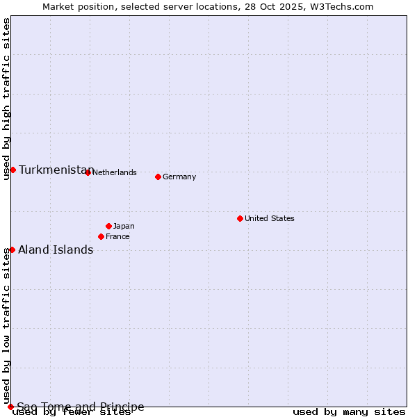 Market position of Turkmenistan vs. Aland Islands vs. Sao Tome and Principe
