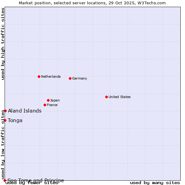 Market position of Aland Islands vs. Tonga vs. Sao Tome and Principe