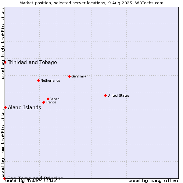 Market position of Aland Islands vs. Trinidad and Tobago vs. Sao Tome and Principe
