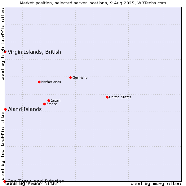 Market position of Aland Islands vs. Virgin Islands, British vs. Sao Tome and Principe