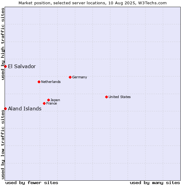 Market position of El Salvador vs. Aland Islands
