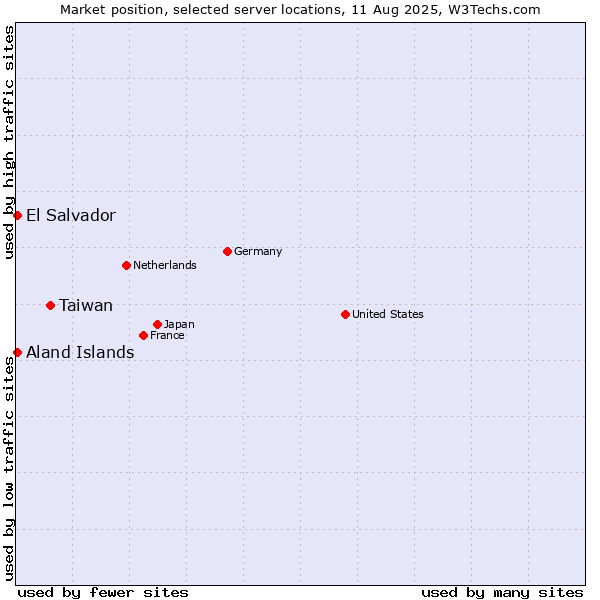 Market position of Taiwan vs. Aland Islands vs. El Salvador