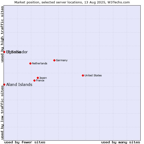 Market position of Uganda vs. Aland Islands vs. El Salvador