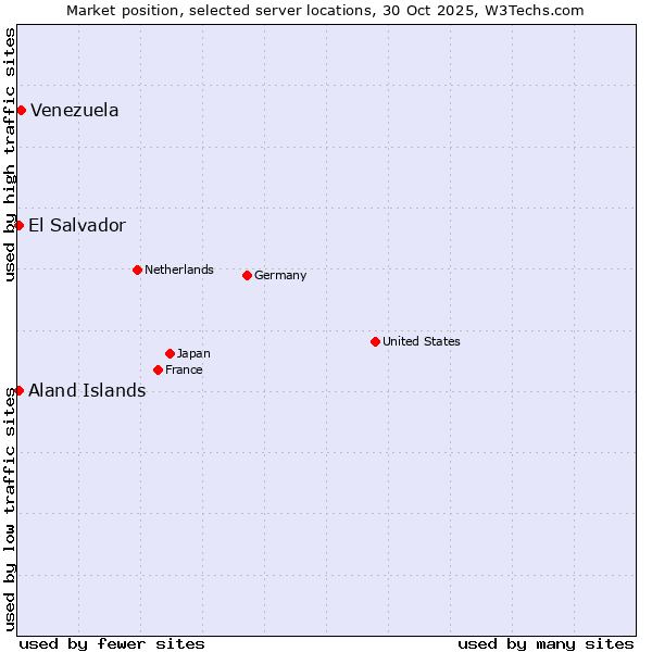 Market position of Venezuela vs. Aland Islands vs. El Salvador