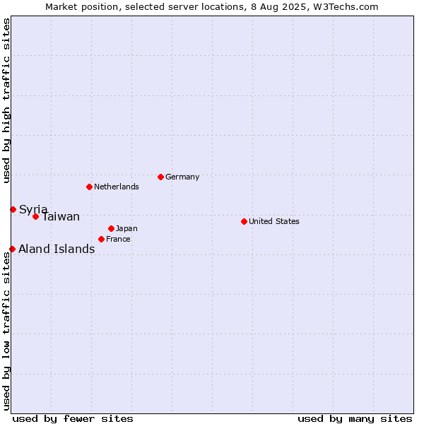 Market position of Taiwan vs. Syria vs. Aland Islands