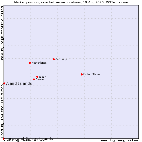 Market position of Aland Islands vs. Turks and Caicos Islands