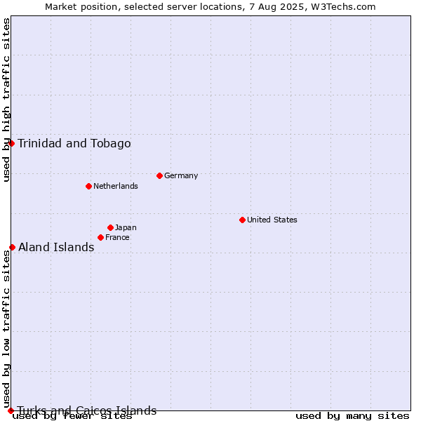 Market position of Aland Islands vs. Trinidad and Tobago vs. Turks and Caicos Islands
