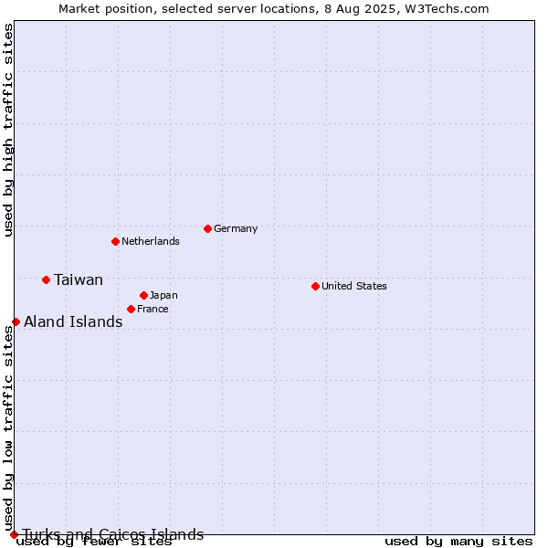 Market position of Taiwan vs. Aland Islands vs. Turks and Caicos Islands