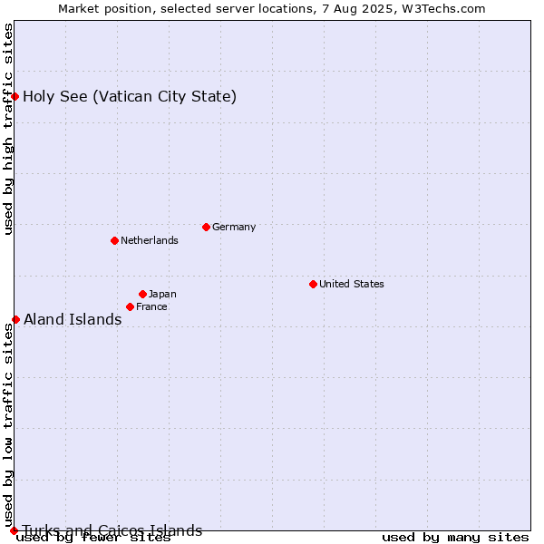 Market position of Aland Islands vs. Holy See (Vatican City State) vs. Turks and Caicos Islands