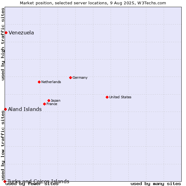 Market position of Venezuela vs. Aland Islands vs. Turks and Caicos Islands