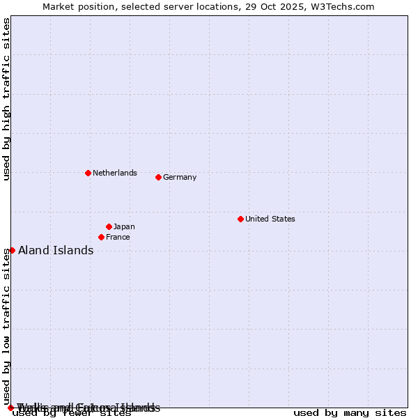 Market position of Aland Islands vs. Turks and Caicos Islands vs. Wallis and Futuna Islands