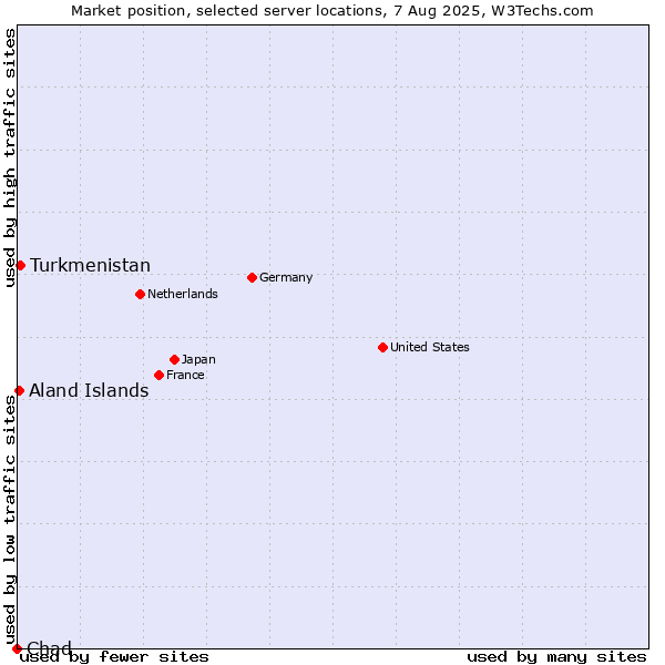 Market position of Turkmenistan vs. Aland Islands vs. Chad