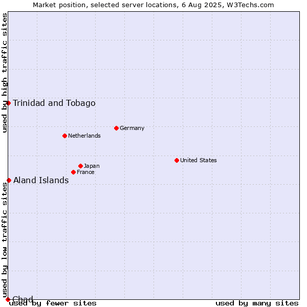 Market position of Aland Islands vs. Trinidad and Tobago vs. Chad