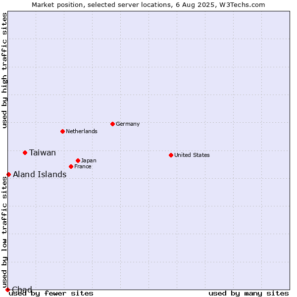 Market position of Taiwan vs. Aland Islands vs. Chad