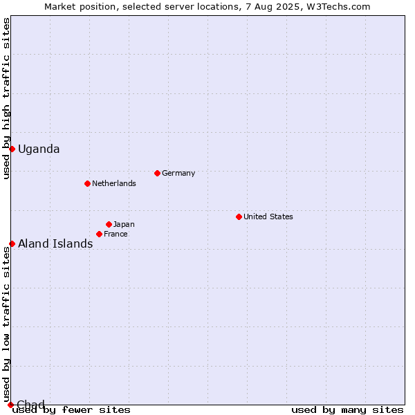 Market position of Uganda vs. Aland Islands vs. Chad