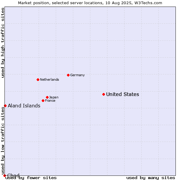 Market position of United States vs. Aland Islands vs. Chad