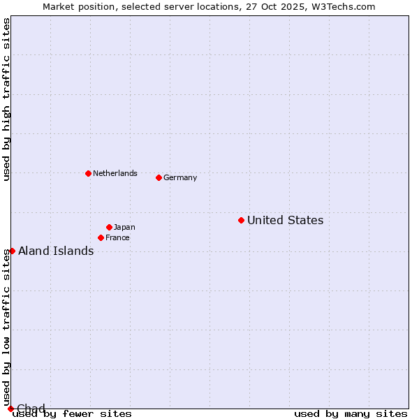 Market position of United States and territories vs. Aland Islands vs. Chad