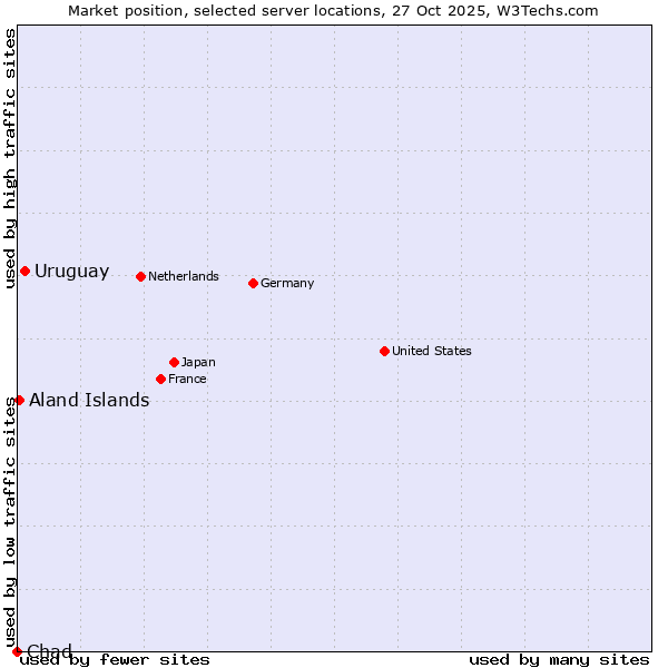 Market position of Uruguay vs. Aland Islands vs. Chad
