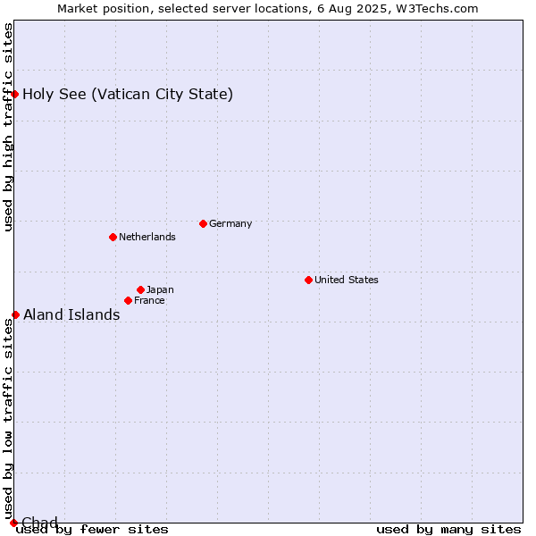 Market position of Aland Islands vs. Holy See (Vatican City State) vs. Chad
