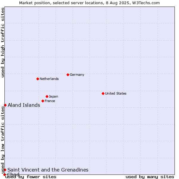 Market position of Aland Islands vs. Saint Vincent and the Grenadines vs. Chad