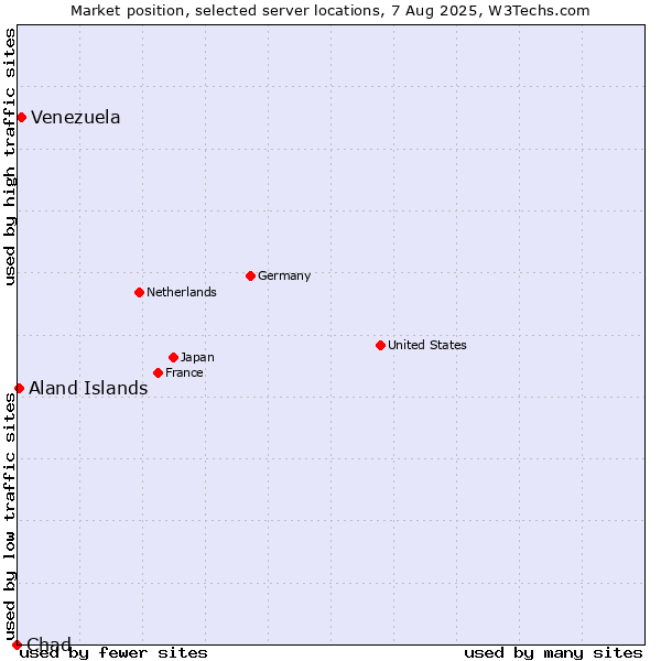 Market position of Venezuela vs. Aland Islands vs. Chad