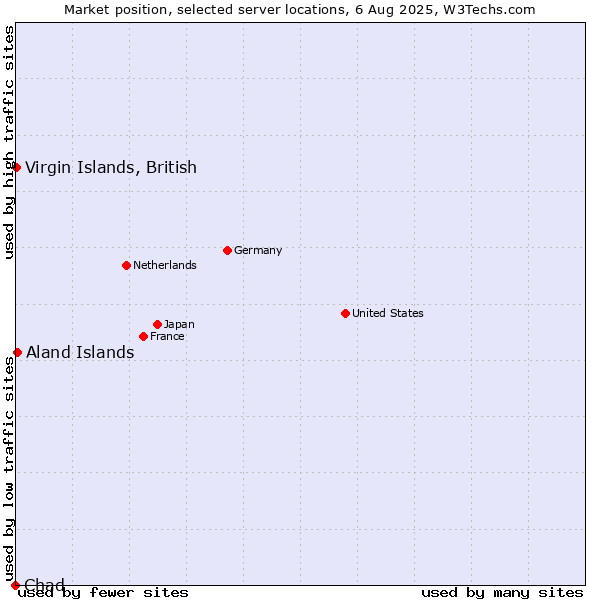 Market position of Virgin Islands, British vs. Aland Islands vs. Chad