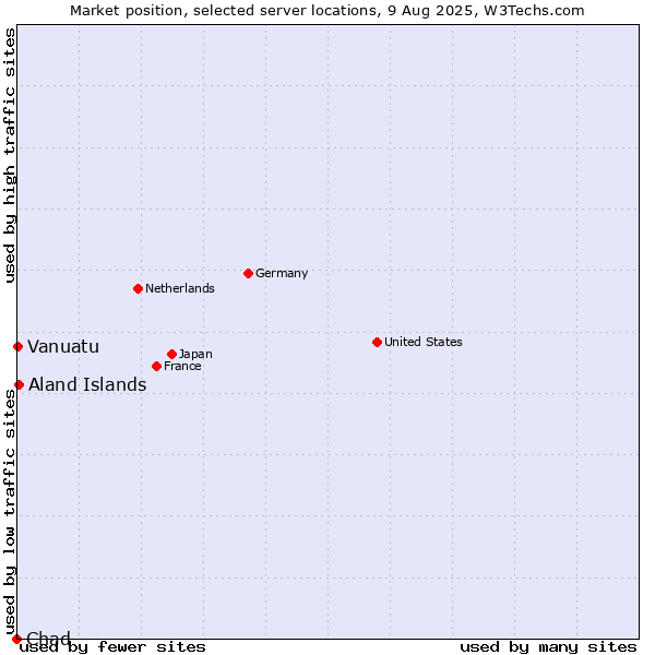 Market position of Aland Islands vs. Vanuatu vs. Chad