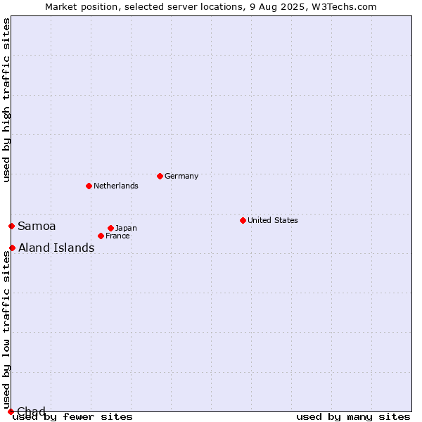 Market position of Aland Islands vs. Samoa vs. Chad